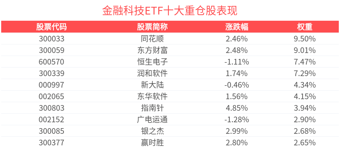 金融科技创新或迎机遇，金融科技ETF(516860)涨近1%，东信和平涨超8%