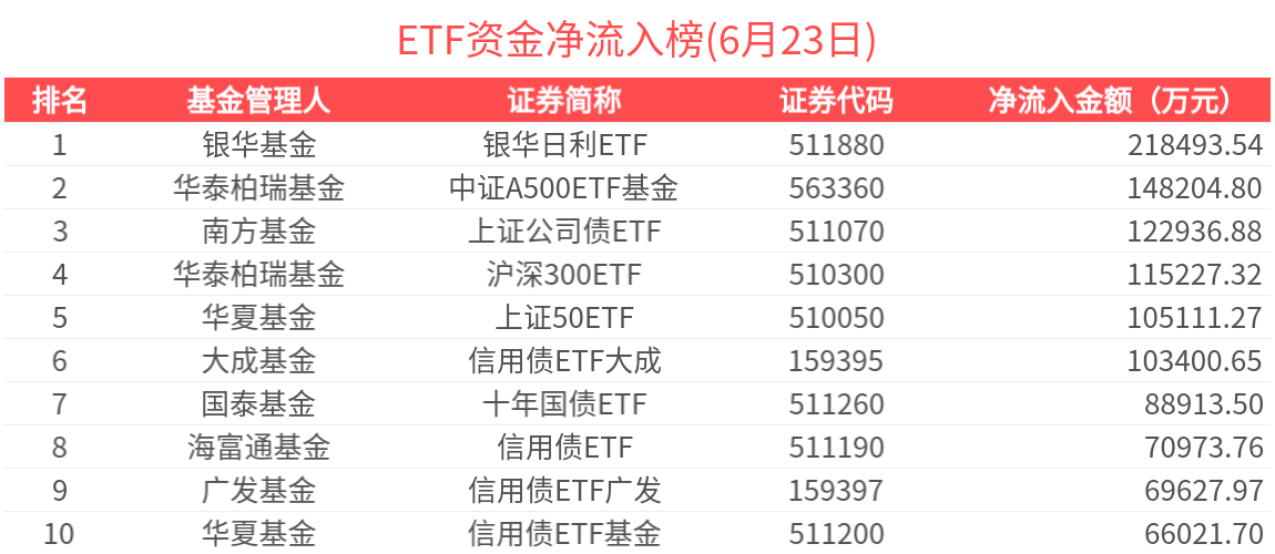 ETF资金榜 | 信用债ETF大成(159395)资金加速流入，宽基ETF“吸金”回暖-20250623