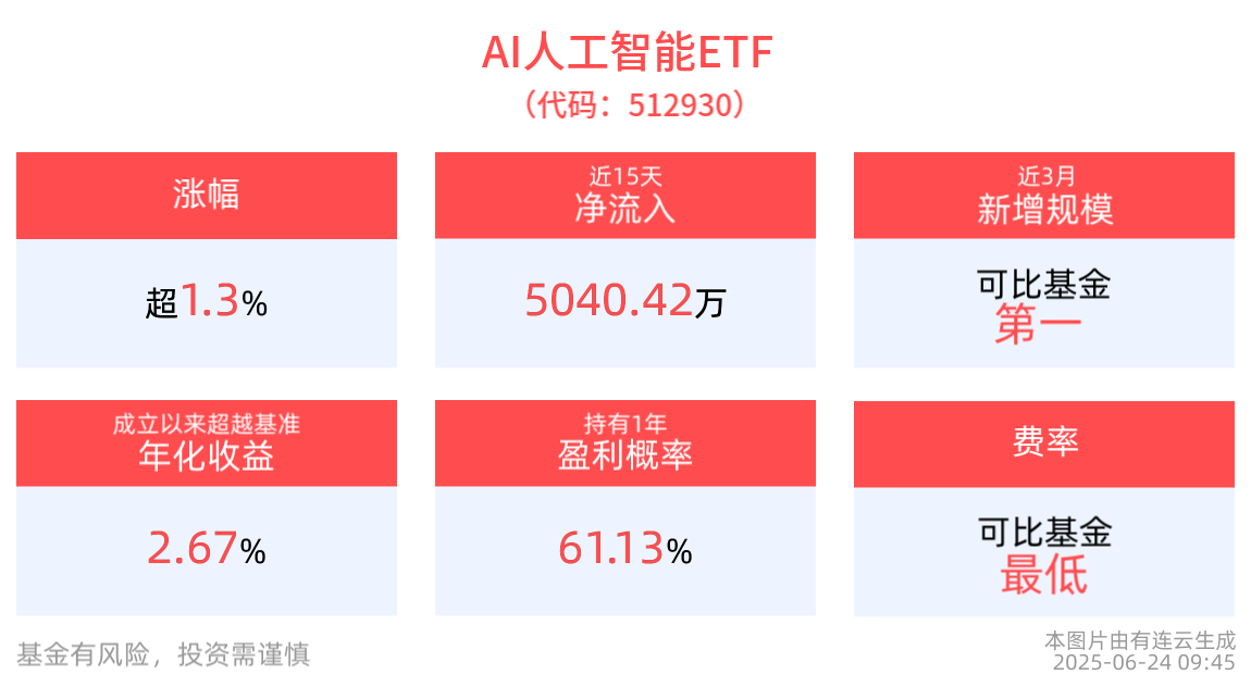 寒武纪上调回购价格上限为不超818.87元/股，AI人工智能ETF(512930)开盘飘红，消费电子ETF(561600)上涨超1%