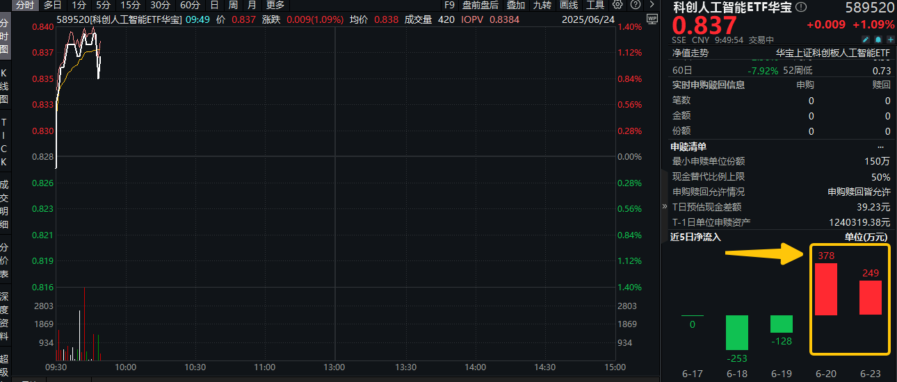 ETF盘中资讯|大模型热点频现！华为发布盘古大模型5.5+MiniMax“发布周”拉开序幕，寒武纪涨超5%，589520盘中拉升1%