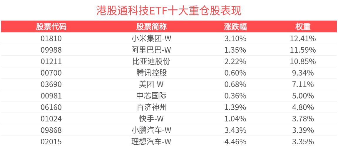 情绪面回暖，港股通科技ETF(513860)上涨1.43%