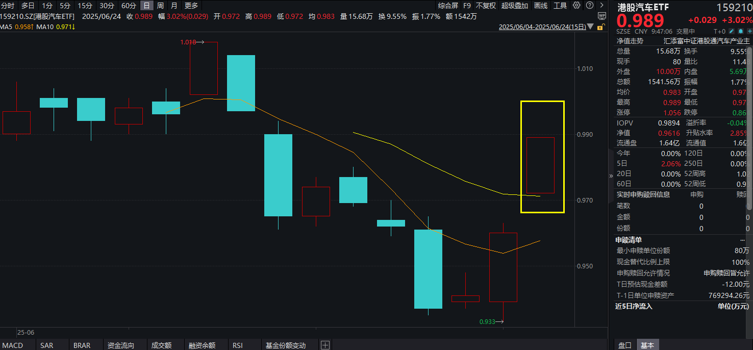 无人出租车迎新玩家！浙江世宝大涨超28%，港股汽车ETF(159210)跳空高开涨超2%，港股汽车配置价值怎么看？基金经理火速解读！