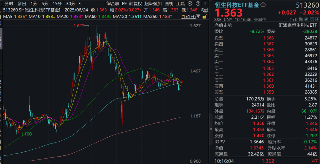 即时零售再起波澜，阿里电商整合饿了么、飞猪！恒生科技ETF基金(513260)大涨2%！AI主导科技行情再起