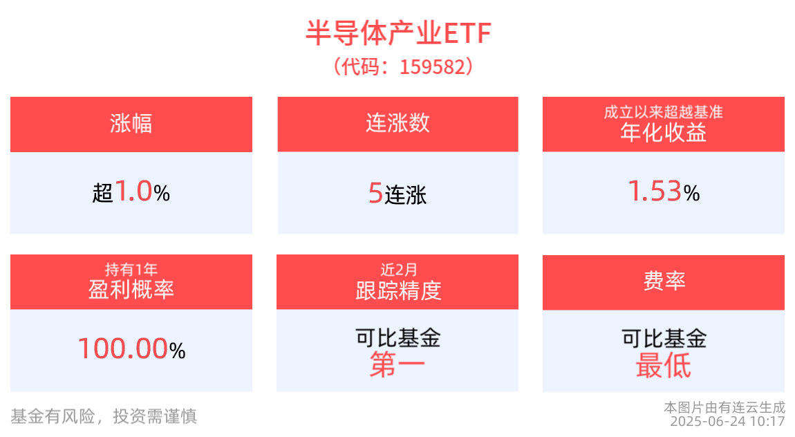 半导体产业ETF(159582)涨1%，持仓股寒武纪拟回购股份用于实施员工持股计划或股权激励，今日盘中涨超8%，