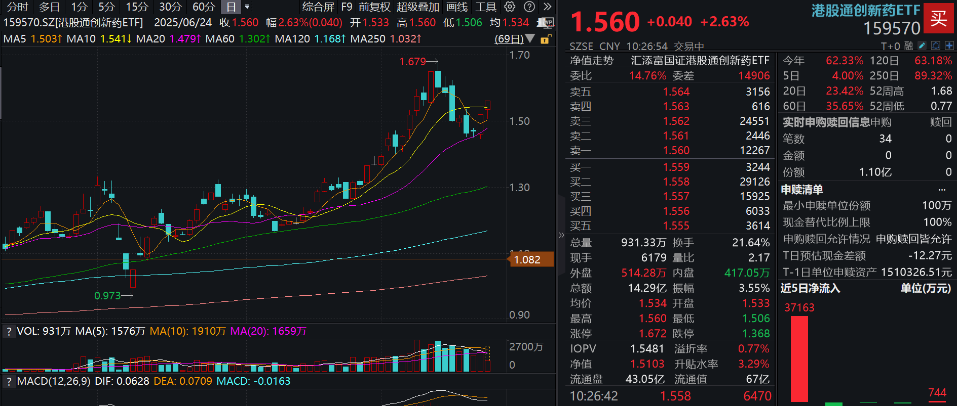 港药回调后连续大涨！港股通创新药ETF(159570)再涨近3%，资金汹涌流入！创新药再获政策支持，把握每一次调整机会！