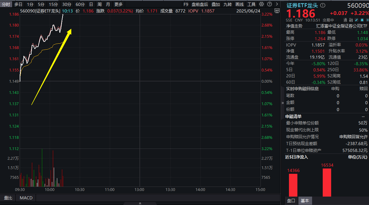 A股重返3400点，券商股行情火爆，国盛金控等涨停，证券ETF龙头(560090)高歌猛进飙涨超3%，A股市场后市怎么看？券商最新研判！