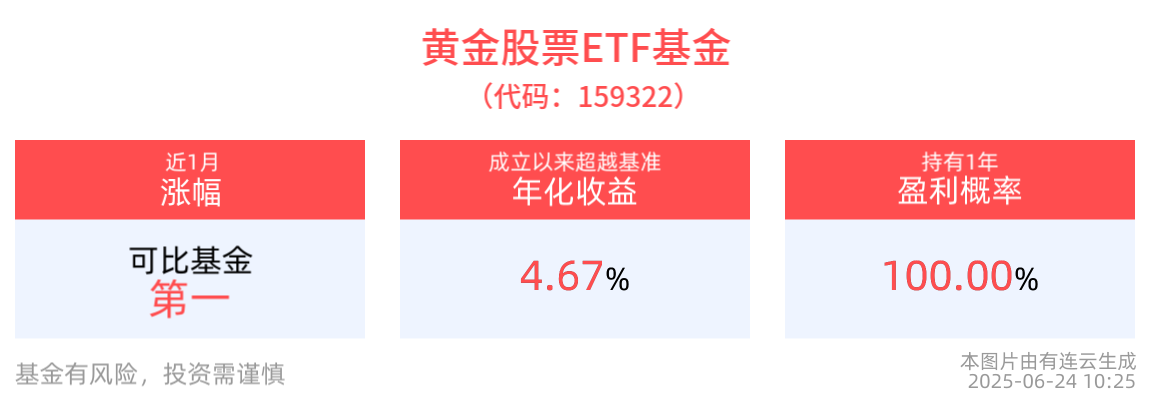 九部门发文提升黄金资源保障能力，黄金股票ETF基金(159322)盘中蓄势