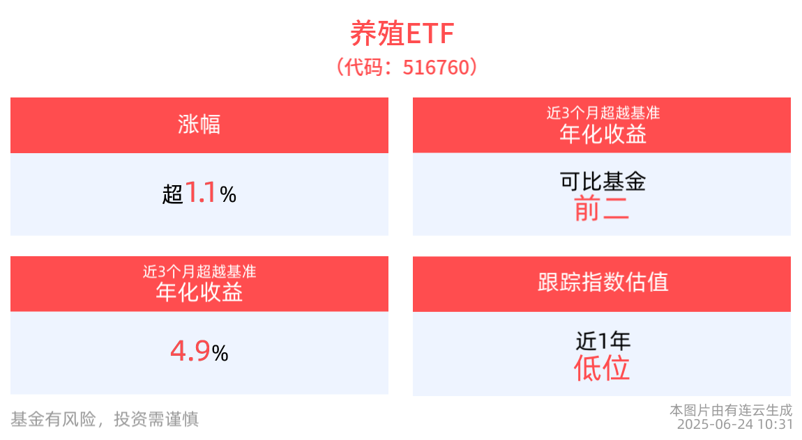生猪价格波动幅度收窄，养殖ETF(516760)上涨超1%