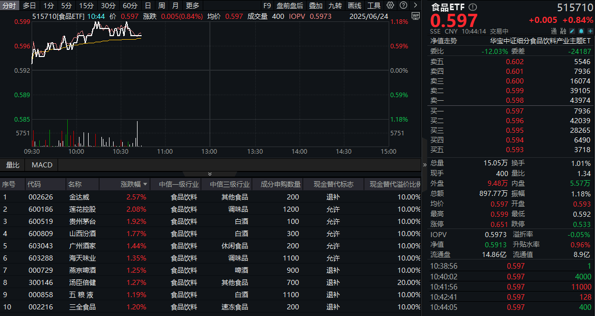 ETF盘中资讯|白酒龙头猛攻！茅台三大转型释放强心剂，食品ETF（515710）盘中涨超1%！