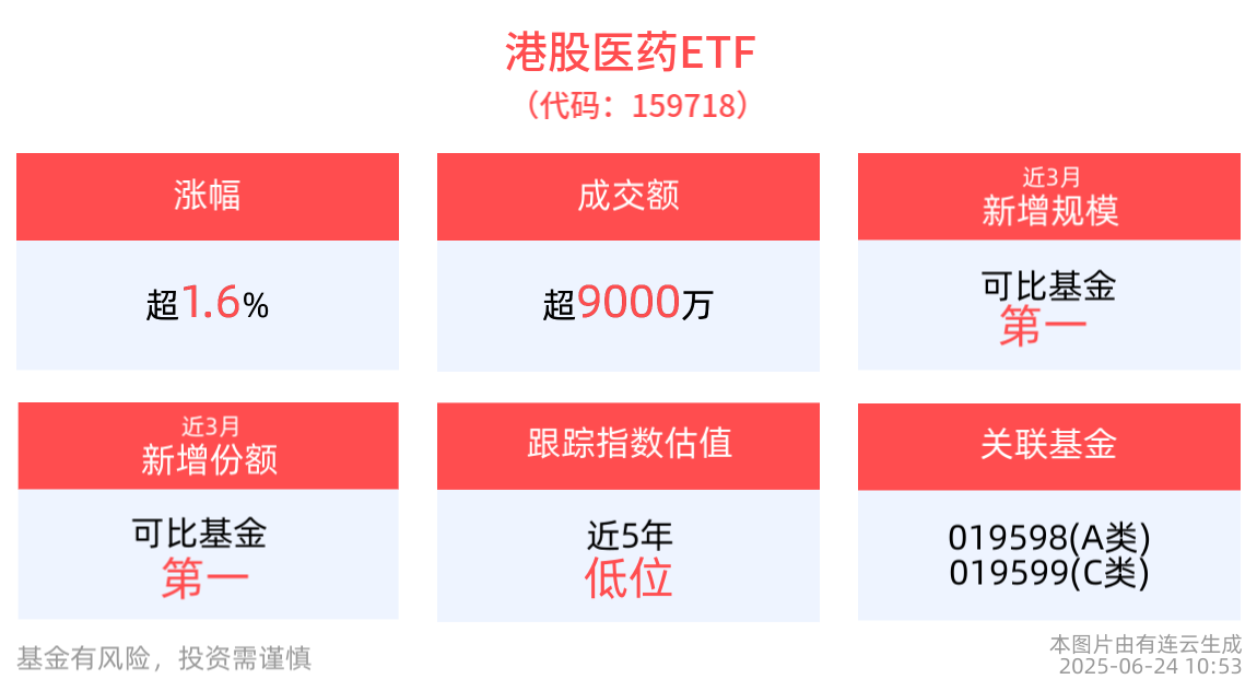 创新药企对外授权巨额交易捷报频传，港股医药ETF(159718)近一年净值上涨56.91%，医疗创新ETF(516820)连续5日获资金净流入