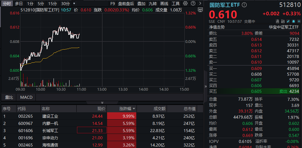 ETF盘中资讯|盛大阅兵式，定了！所有装备均为国产现役主战装备！代码有“八一”的国防军工ETF（512810）拉升翻红