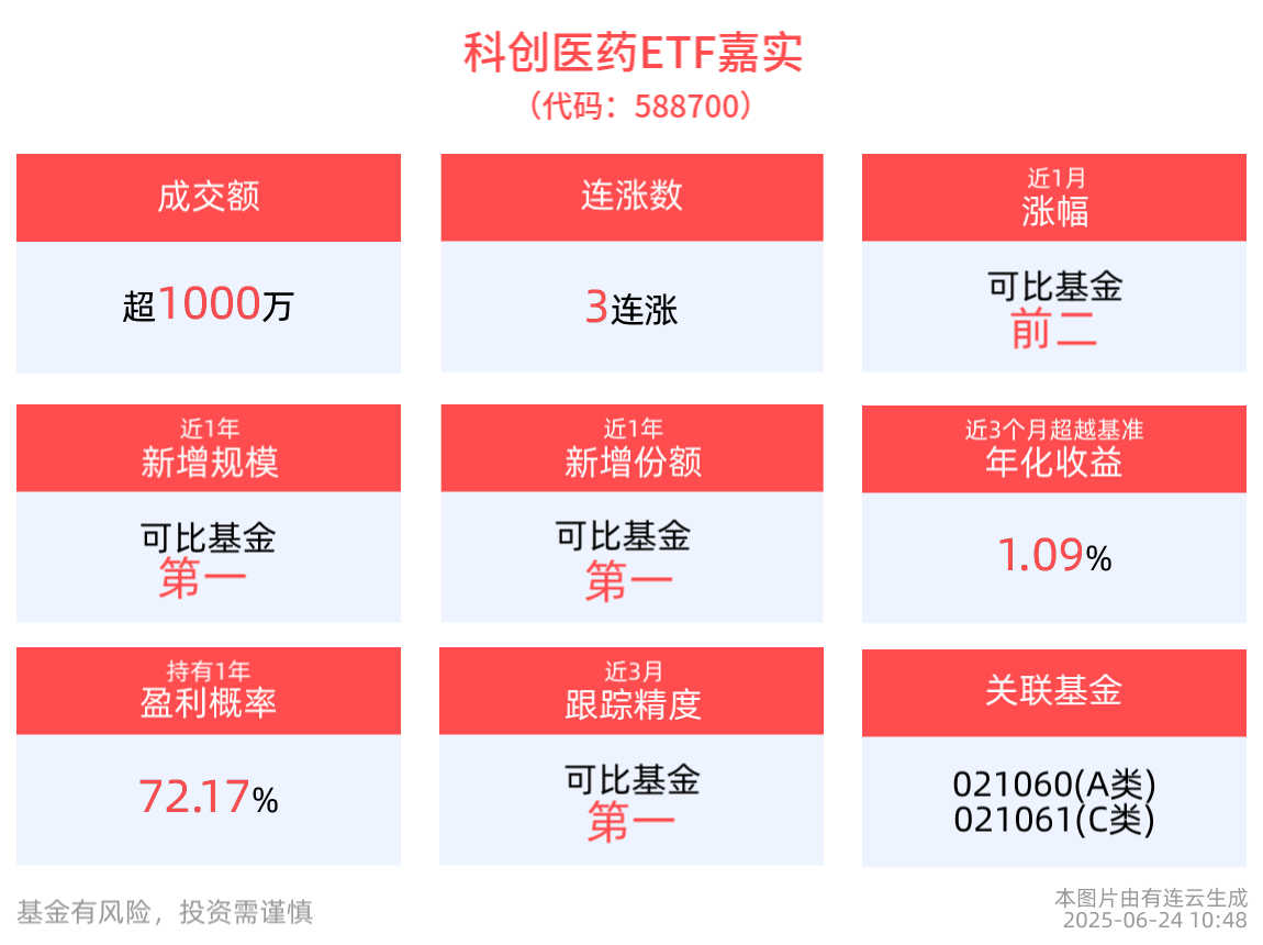 中国创新药企对外授权巨额交易捷报频传，科创医药ETF嘉实(588700)冲击3连涨