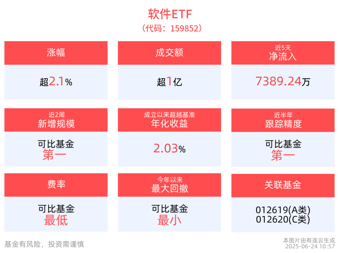 近1年累计上涨超31%，软件ETF(159852)盘中上涨2.13%，成分股指南针领涨
