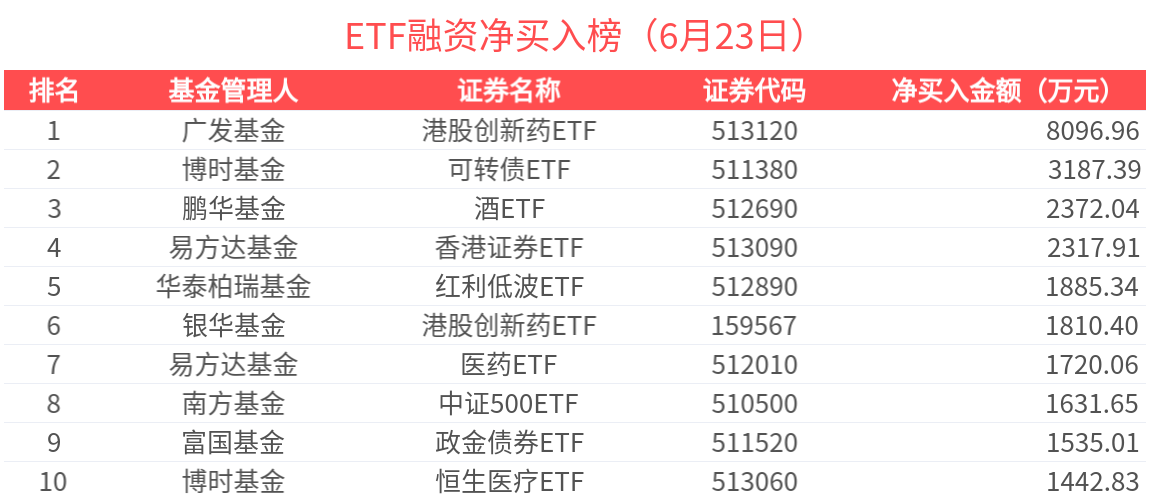 ETF融资榜 | 教育ETF(513360)杠杆资金加速流入，港股创新药ETF(513120)受关注-20250623