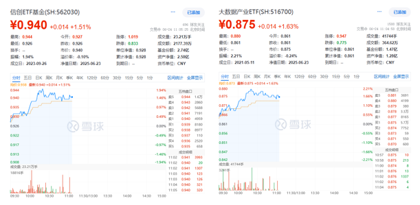 ETF盘中资讯|金融科技创新机遇已现！AI Agent引领软件大革命，信创ETF基金、大数据产业ETF盘中涨超1.5%