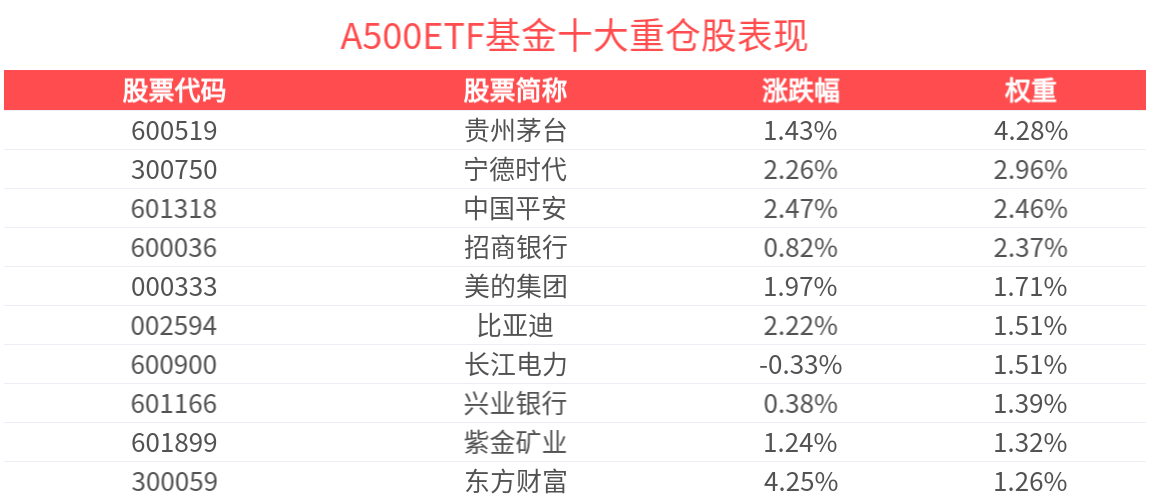 下半年A股市场有望“筑基行稳”，A500ETF基金(512050)涨超1%，成交额超18亿元