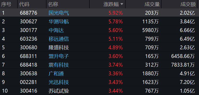 “车路星云”一体化+新域新质力量，卫星ETF(159206)活跃，成分股国光电气、华测导航、中海达涨超5%