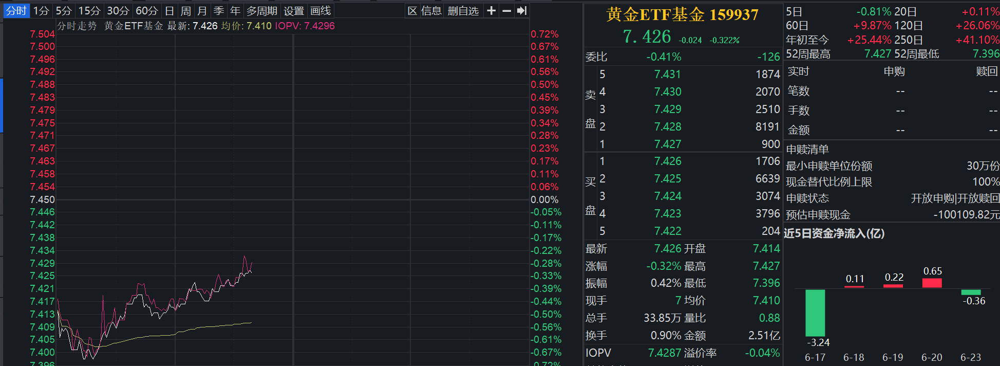中东局势反复，黄金震荡走弱