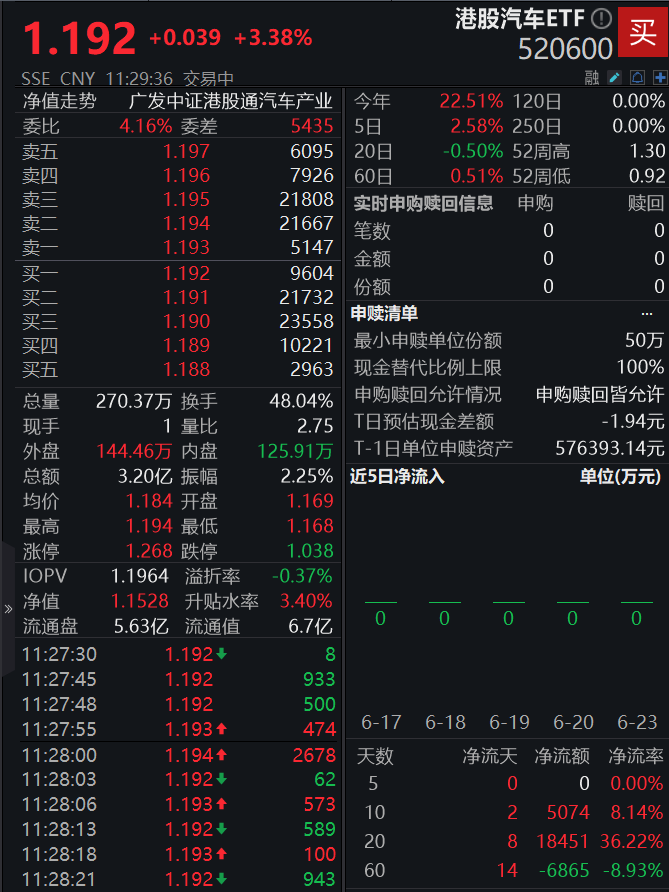 汽车股回暖，多方发声促进行业健康发展！港股汽车ETF(520600)早盘涨超3%，成份股浙江世宝一度涨超30%