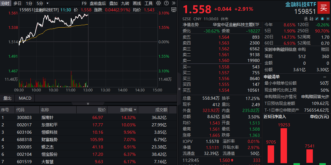 ETF午间资讯|刚刚，金融科技迎重磅利好！恒银科技直线封板，金融科技ETF（159851）放量涨近3%，资金溢价涌入