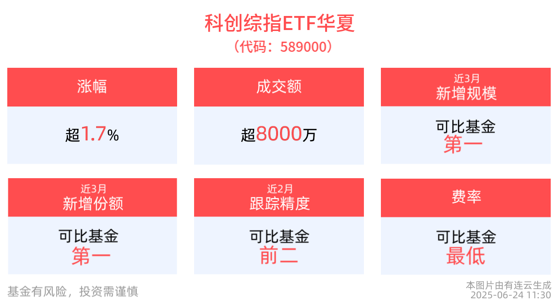 金融科技发展进入加速落地阶段，科创综指ETF华夏(589000)上涨1.71%，振华新材涨超11%