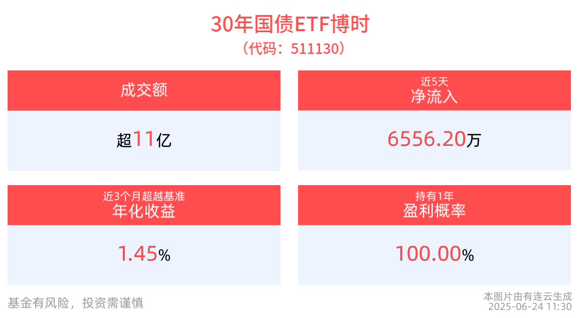 国债期货早盘收跌，30年国债ETF博时(511130)交投活跃，成交额超11亿元