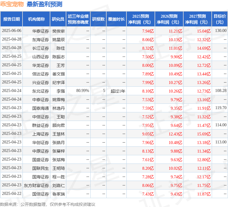 群益证券：上调乖宝宠物目标价至124.0元，给予增持评级