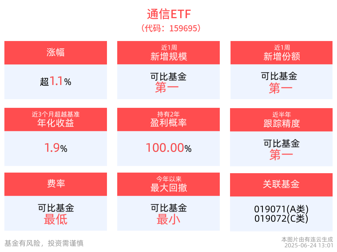 通信ETF(159695)盘中上涨1.15%，成分股万马科技20cm涨停，东信和平10cm涨停