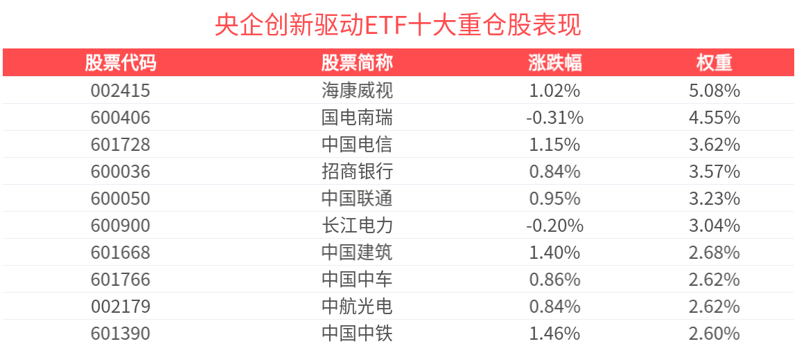 内蒙一机涨超5%，央企创新驱动ETF(515900)上涨0.63%，成交额超1200万元