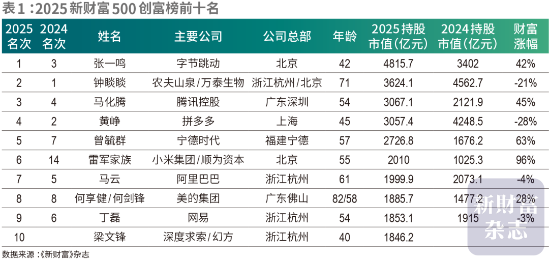 《2025新财富500富人榜》发布：40岁的梁文锋首次上榜就晋级前十，持股估值达1846亿元