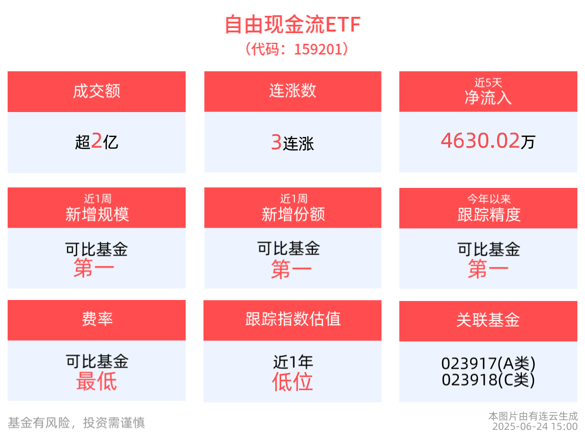 收盘速递 | 成交额超2.9亿元，自由现金流ETF(159201)收涨0.81%，实现3连涨