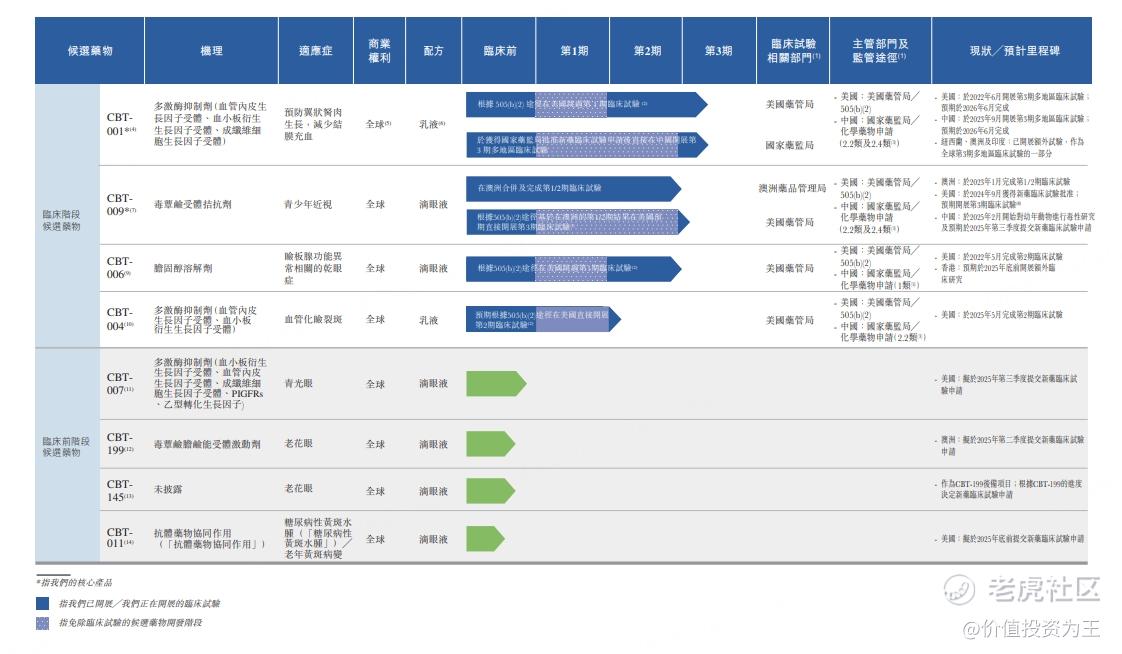 拨康视云：眼科创新药重磅玩家，可惜市场规模太小，估值太高！
