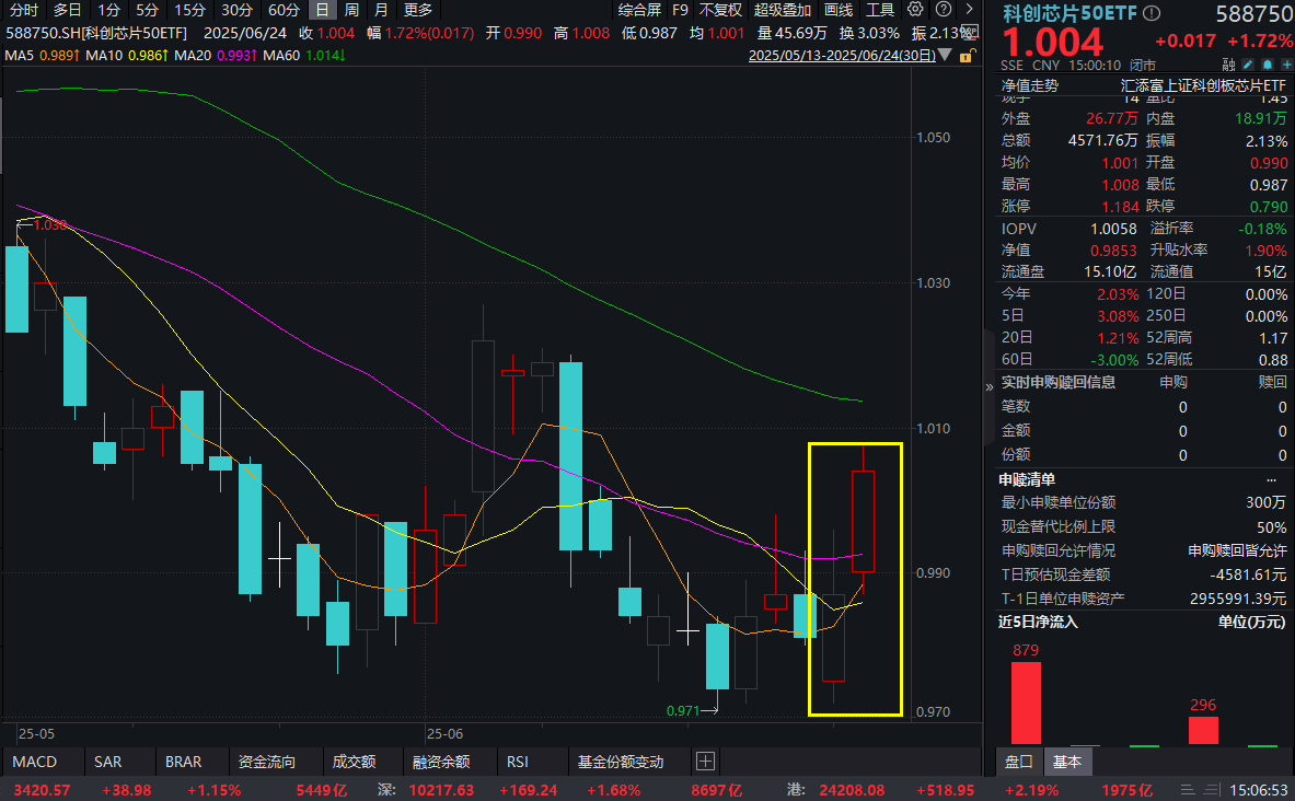 寒武纪大涨近7%，公告上调回购价上限！科创芯片50ETF(588750)放量收涨1.72%！全球供应链格局重塑，国产芯片加速崛起！