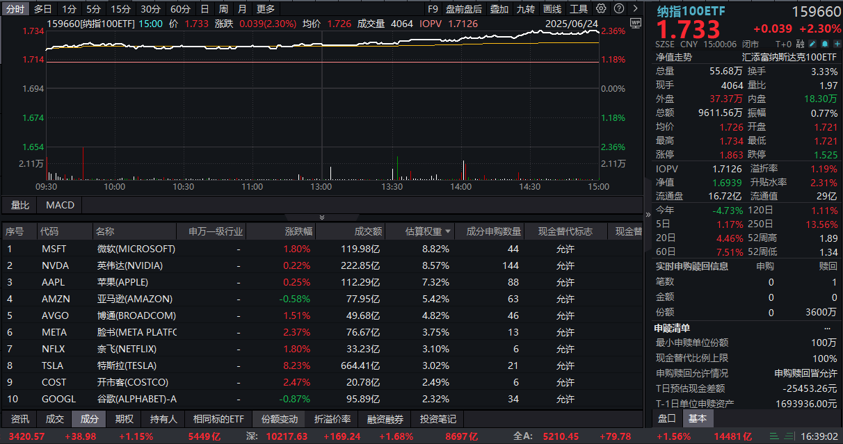 特斯拉飙涨超8%，Robotaxi正式启动试点！纳指100ETF(159660)放量收涨2.3%，4月9日低点以来反弹超29%！