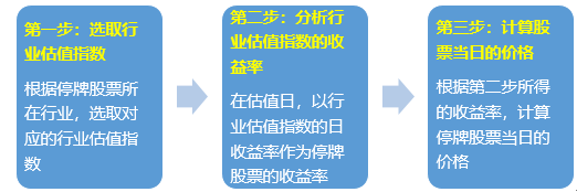 基金估值调整公告里常见的“指数收益法”是什么？
