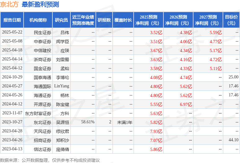 中邮证券：首次覆盖京北方给予买入评级
