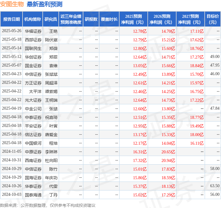 安图生物：6月19日接受机构调研，中国中金财富证券郑州如意西路营业部、河南省证券期货基金业协会参与