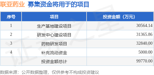 IPO动态：联亚药业拟在深交所创业板上市募资9.5亿元