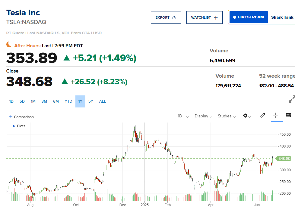 Robotaxi上路，特斯拉股价暴涨8%！下一站$500?