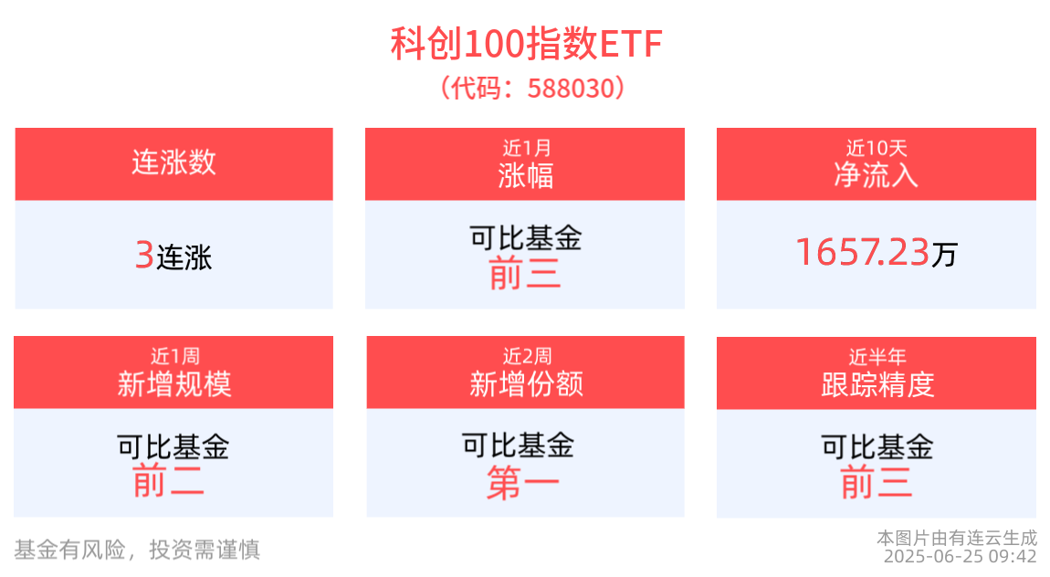 政策加码助力市场稳健上行，科创100指数ETF(588030)涨近1%，冲击3连涨