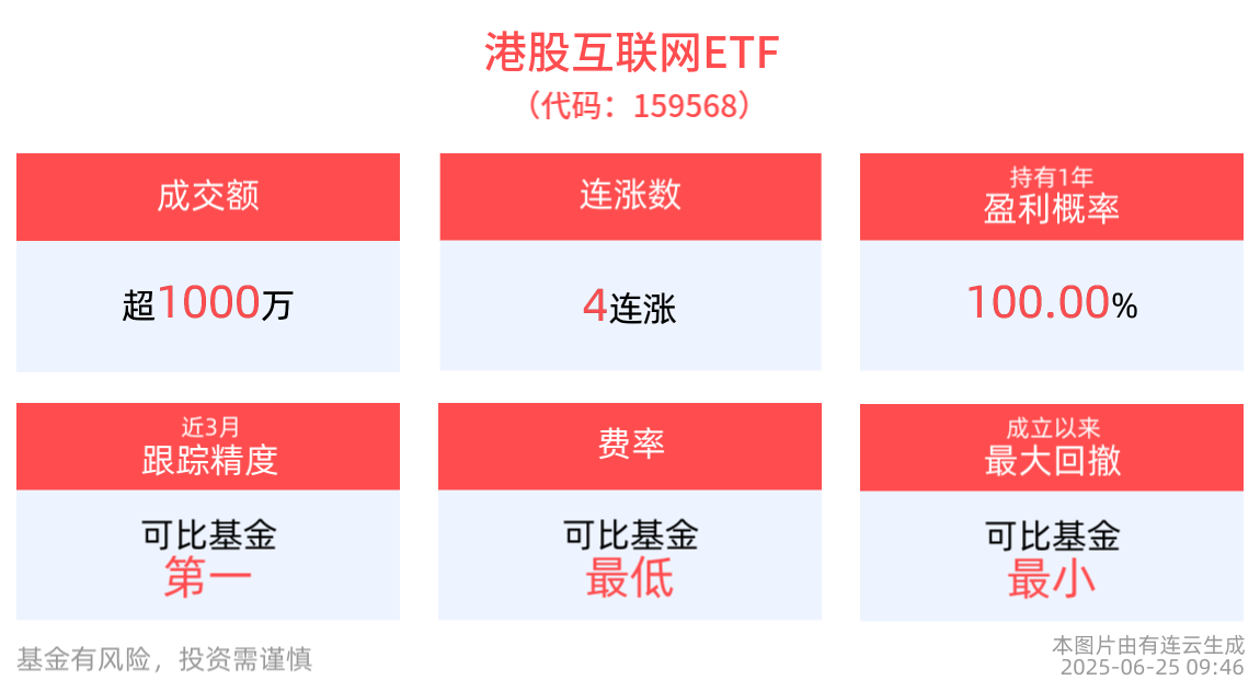 港股资产质量逐步提升，港股互联网ETF(159568)冲击4连涨，哔哩哔哩涨超2%