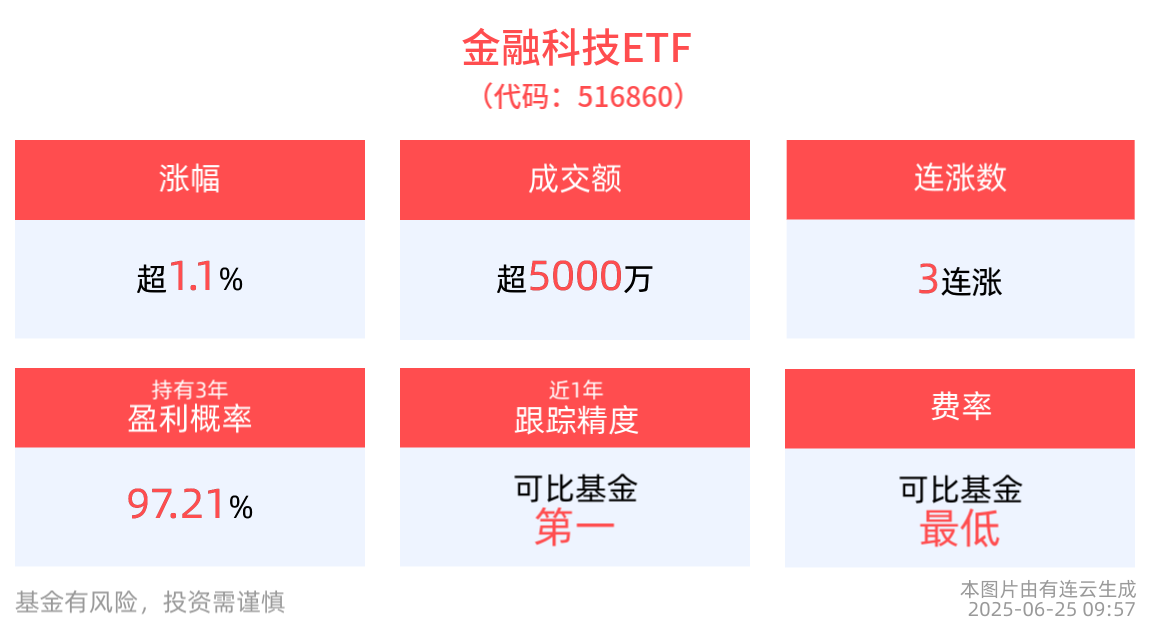 异动拉升，金融科技ETF(516860)上涨1.13%，兆日科技涨超7%
