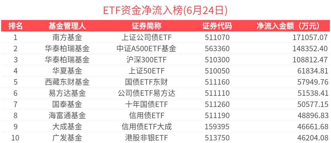 ETF资金榜 | 港股通红利ETF(513530)资金加速流入，上证公司债ETF(511070)“吸金”达17亿元-20250624