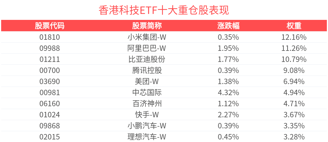 香港科技ETF(513560)涨近1%，冲击4连涨！机构：科技板块依然具备较高投资机会