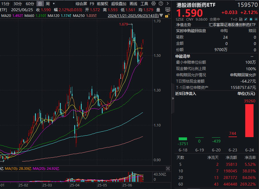 买全球最好的中国创新药！港股通创新药ETF(159570)大涨超2%，盘中净流入近3亿元！创新药审评审批提速+上市标准优化！