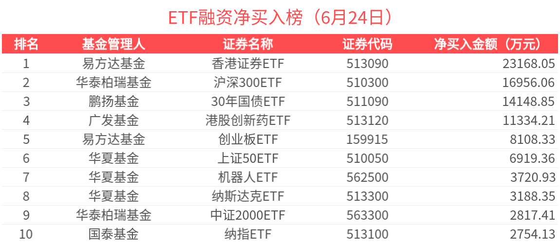 ETF融资榜 | 教育ETF(513360)杠杆资金加速流入，香港证券ETF(513090)受关注-20250624