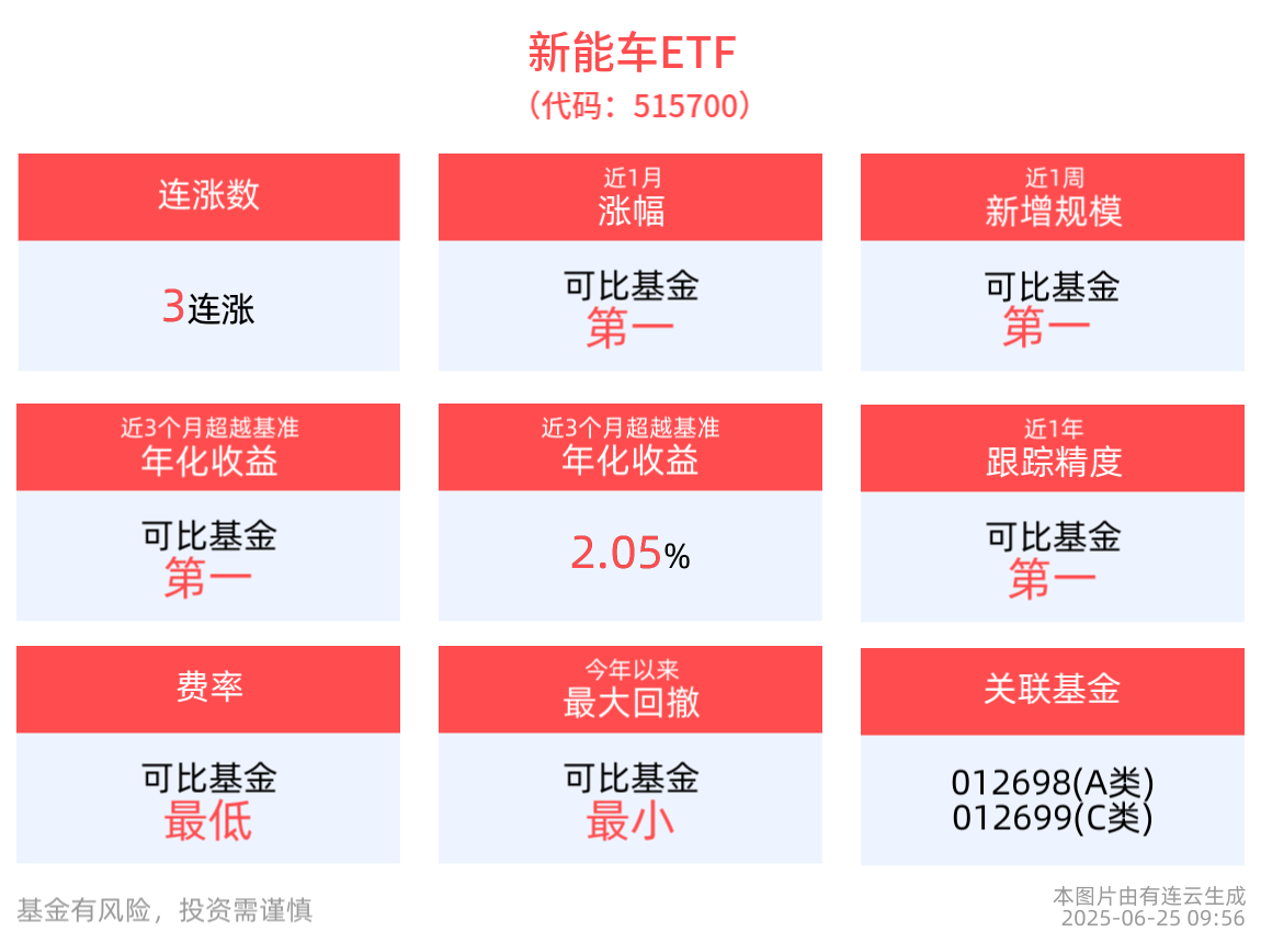 新能源车迎政策利好，新能车ETF(515700)涨近1%，光伏ETF基金(516180)规模创近一个月新高