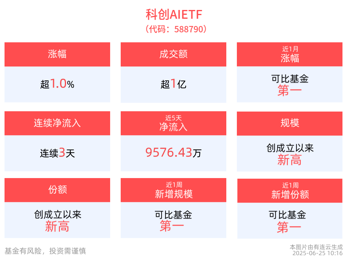 科创AIETF(588790)涨超1%，石头科技涨超4%，机构：下半年恰是AI布局良机