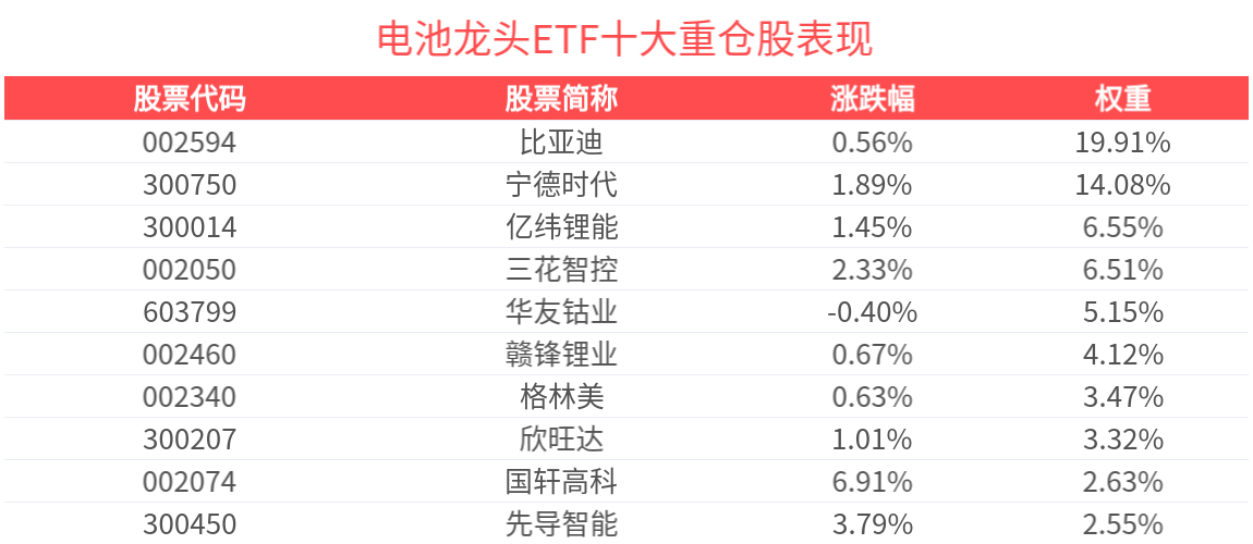 固态电池产业化进程加速，电池龙头ETF(159767)上涨1.23%，孚能科技涨超7%
