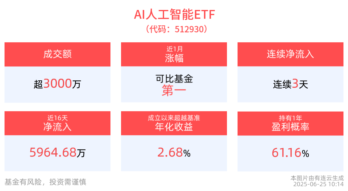 谷歌发布本地具身智能模型！AI人工智能ETF(512930)、消费电子ETF(561600)盘中双双涨近1%